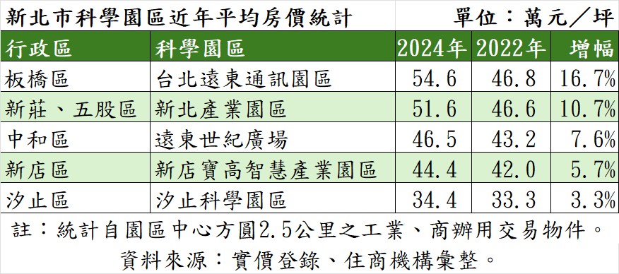 新北市科學園區近年平均房價統計。(表/住商機構提供)
