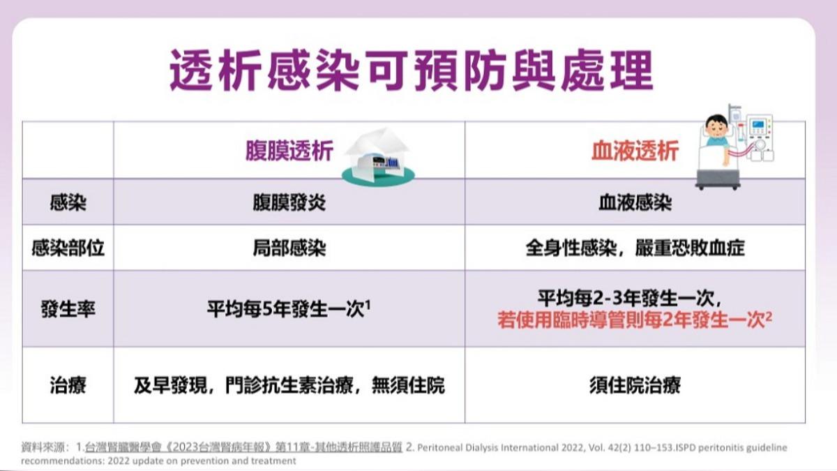 腹膜透析與傳統血液透析的感染風險及治療。(圖/台灣腎臟醫學會提供)