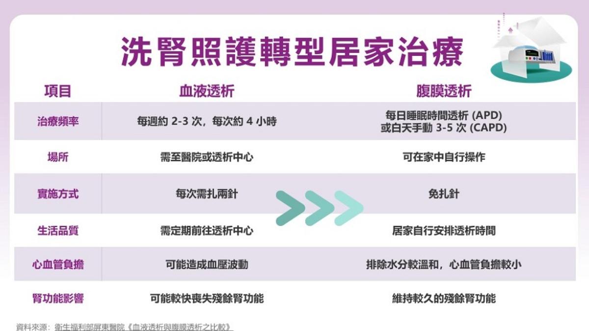 傳統血液透析與腹膜透析相比。(圖/台灣腎臟醫學會提供)
