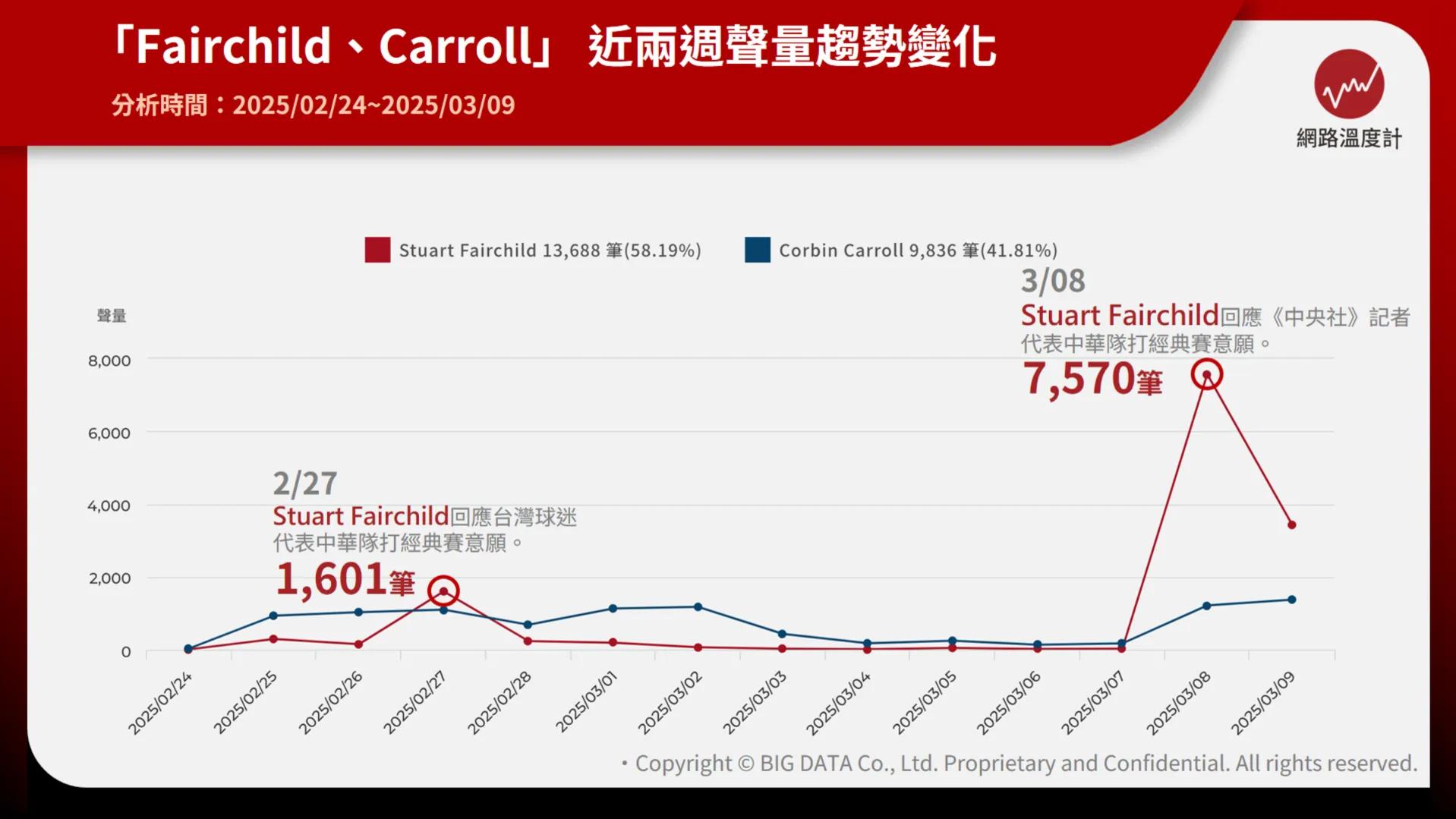 Fairchild、Carroll近兩週聲量趨勢變化。（圖／網路溫度計）