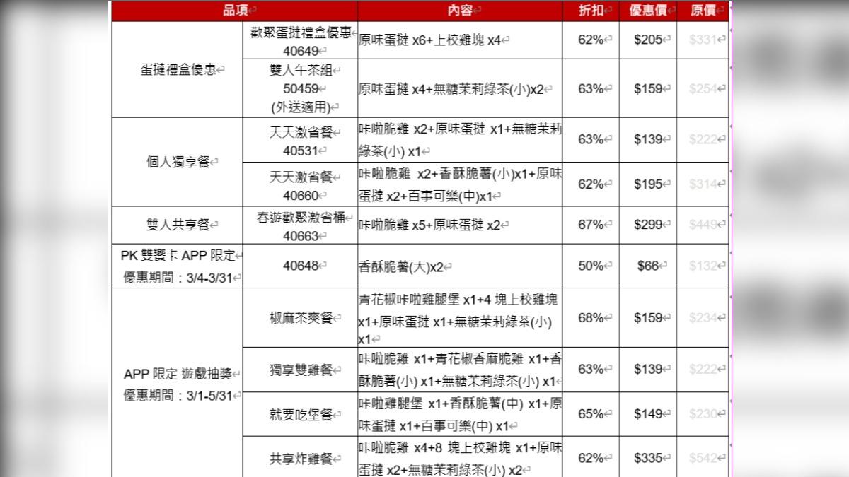 肯德基春遊優惠券多樣好康。(圖/業者提供)