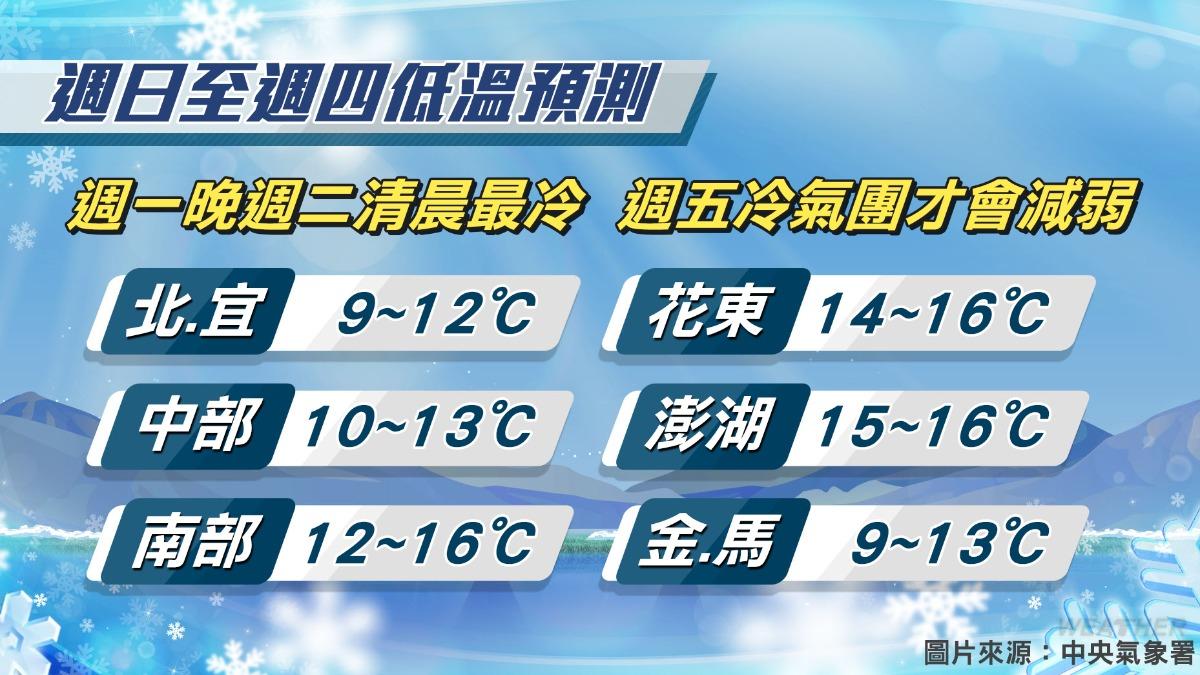 天氣/全台雨勢大!週末「強烈冷氣團」來襲 一路冷到這天