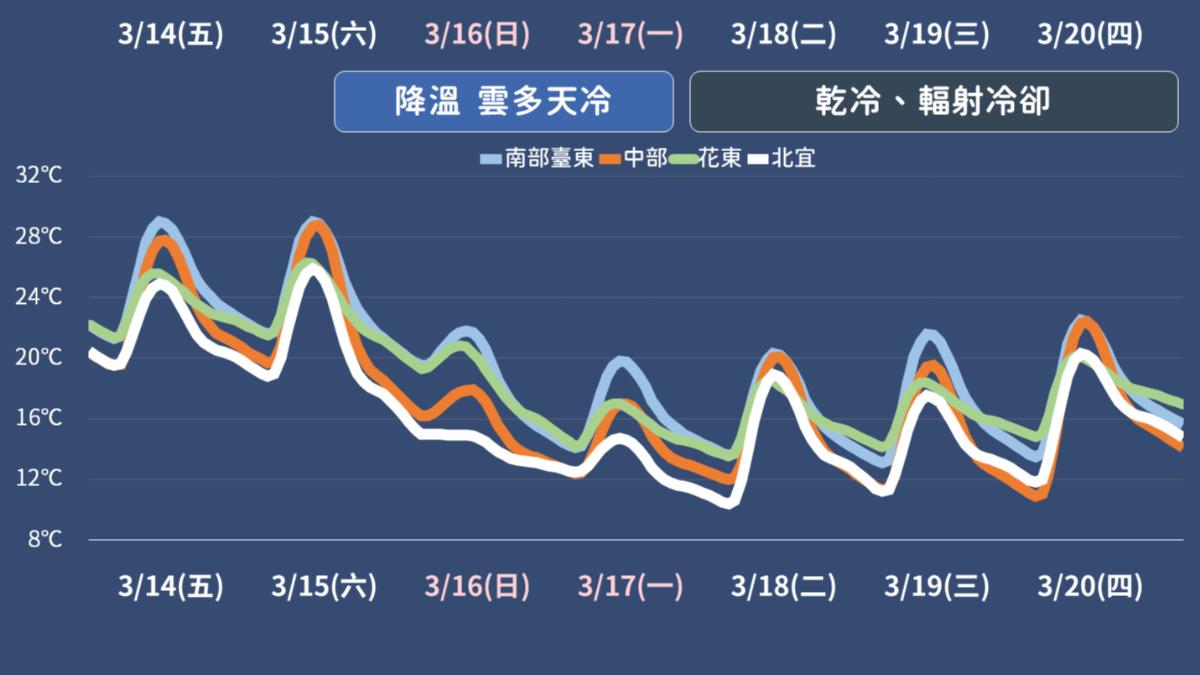 氣象署提醒,周末開始降溫,下週一3000m高山有降雪機會。(圖/中央氣象署提供)