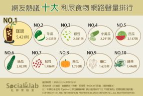 網友熱議10大利尿食物。(圖/社群實驗室)