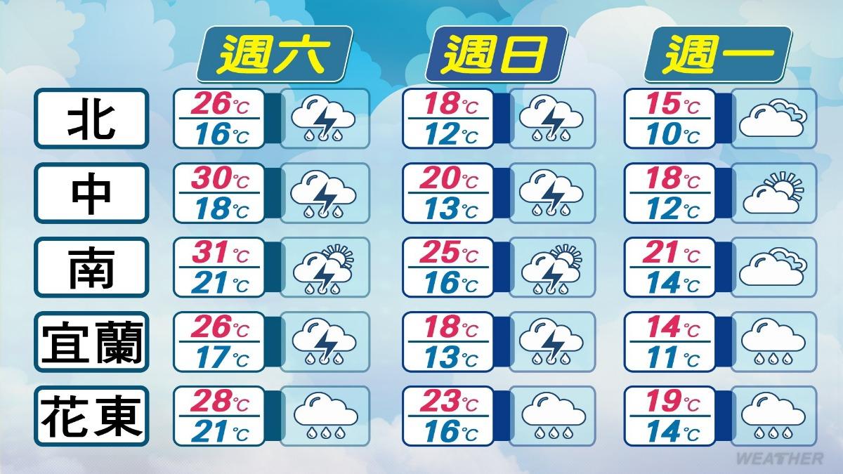天氣／明起雨彈炸全台！週末冷氣團接力　大怒神降溫恐跌破7度