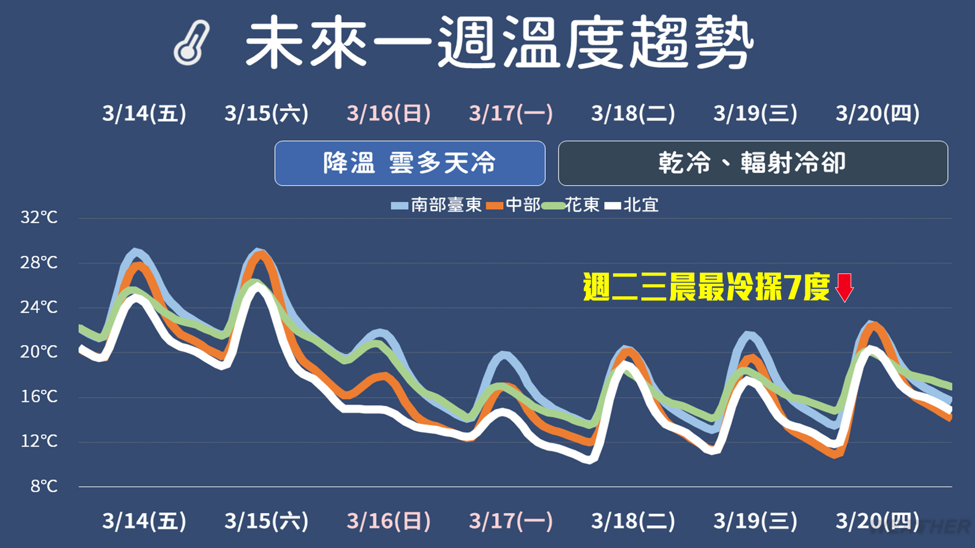 下週需留意輻射冷卻帶來的低溫。(圖/TVBS)