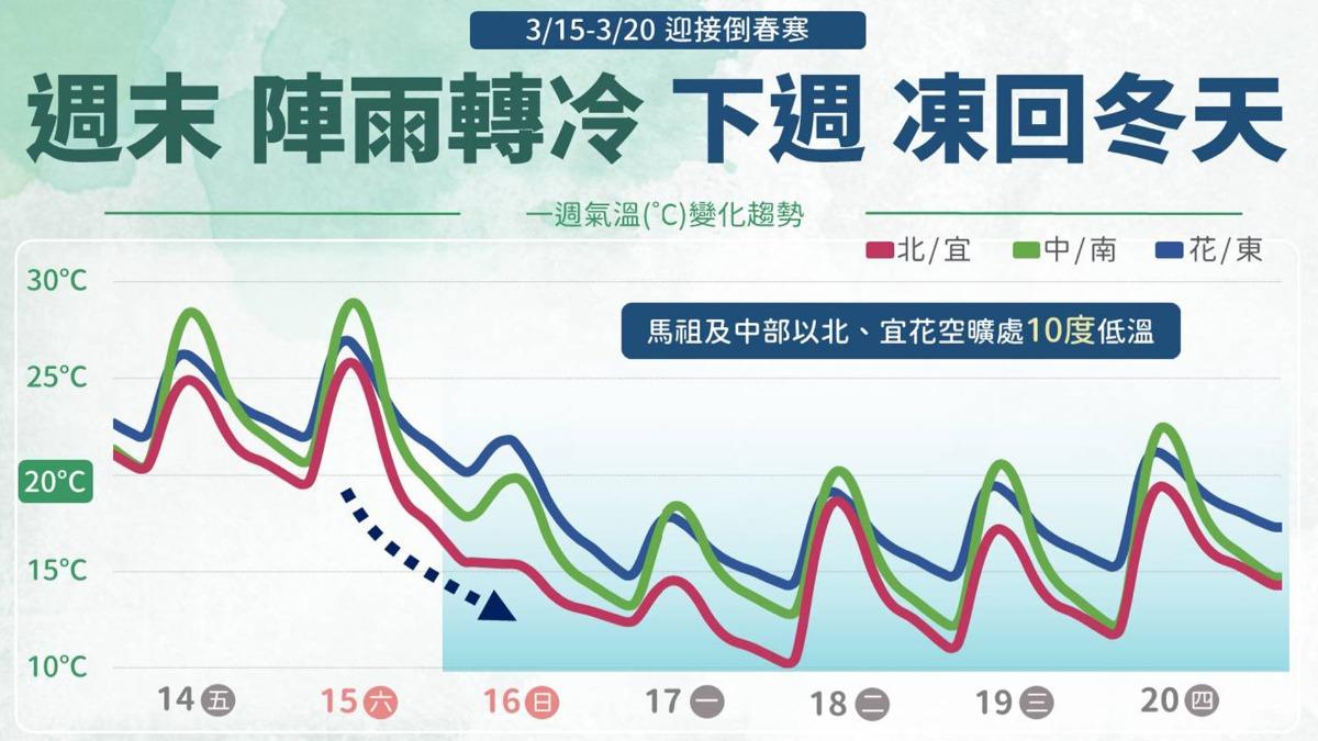 週末轉冷,下週凍回冬天。(圖/TVBS)
