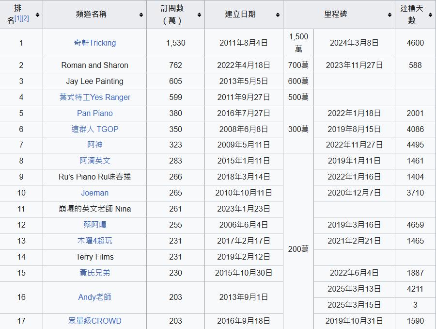 維基百科「台灣YouTube頻道訂閱人數排行榜」。（圖／翻攝自維基百科）