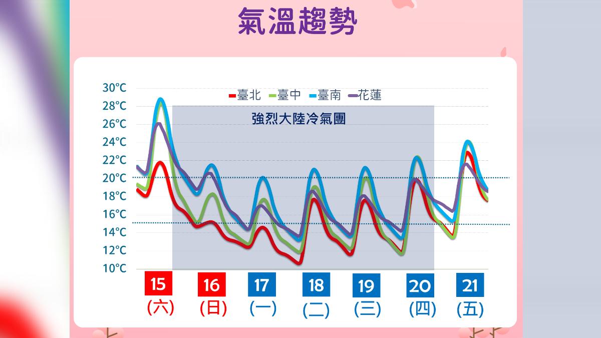 天氣/越晚越冷!強烈冷氣團南下「北部探10度」 一周趨勢看這
