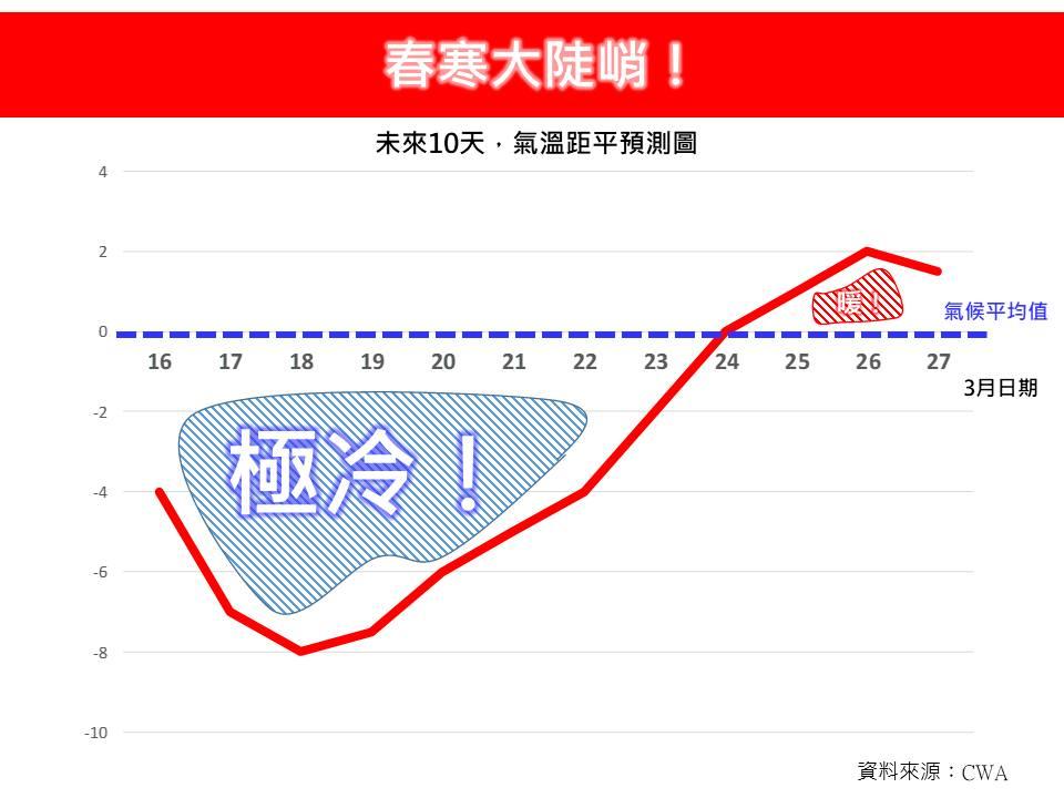 林得恩表示這波冷氣團影響時間長達7至9天。(圖/翻攝自林老師氣象站臉書)