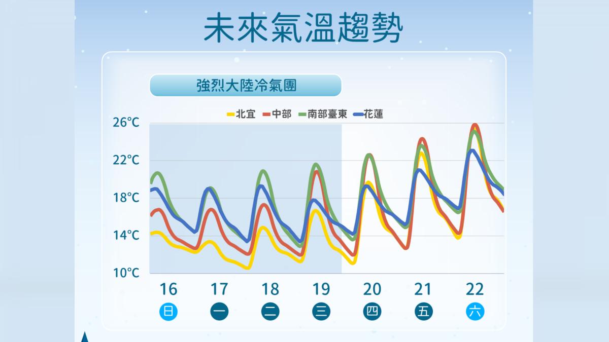未來氣溫趨勢。(圖/氣象署)