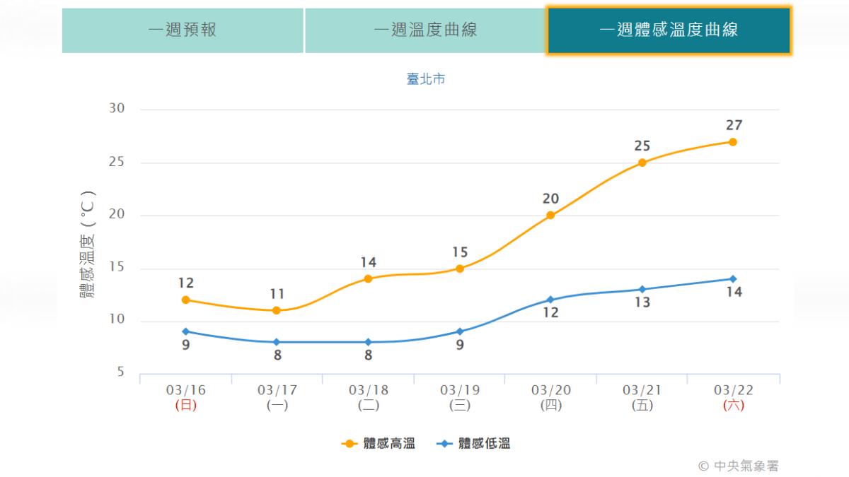 天氣/強冷空氣發威!台北週二「體感8度」 專家:恐升級寒流