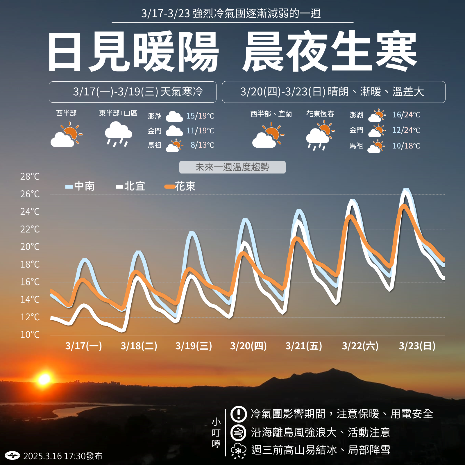 未來一週天氣及溫度趨勢圖。(圖/翻攝自中央氣象署臉書)