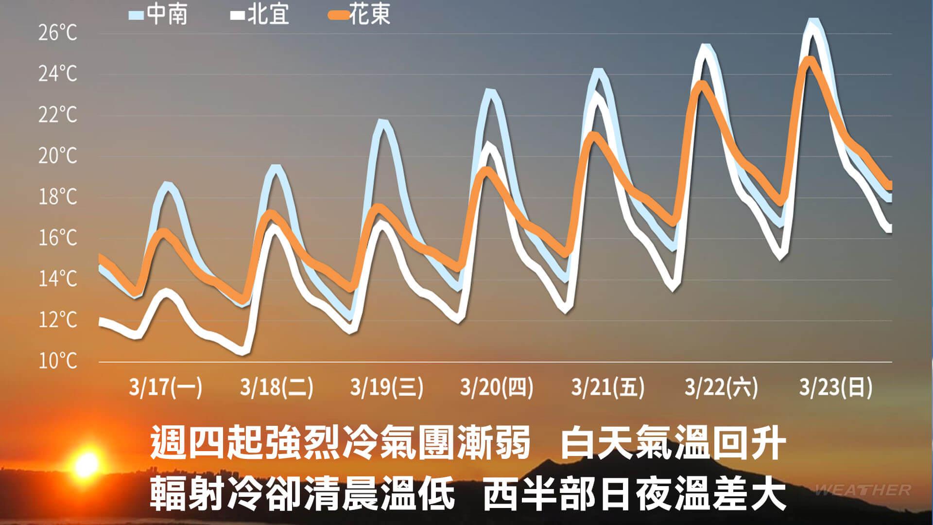 20日起白天氣溫回升。(圖/TVBS)