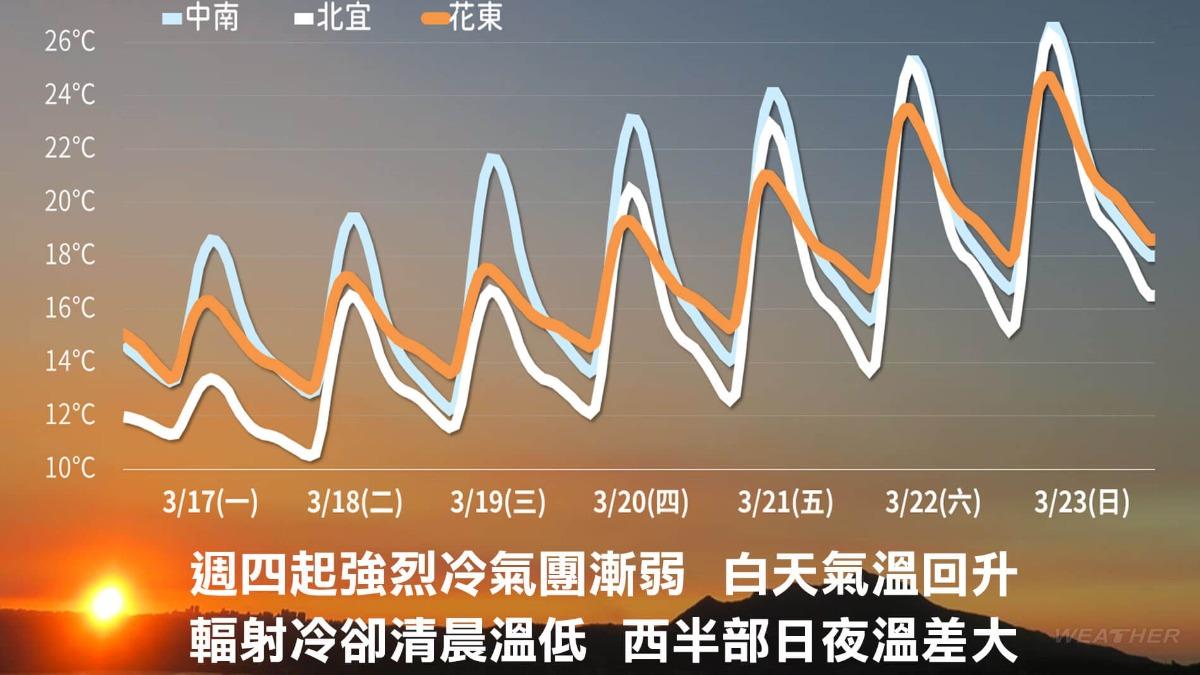 天氣／冷氣團發威！明「強度來到最強」　低溫恐現7度↓