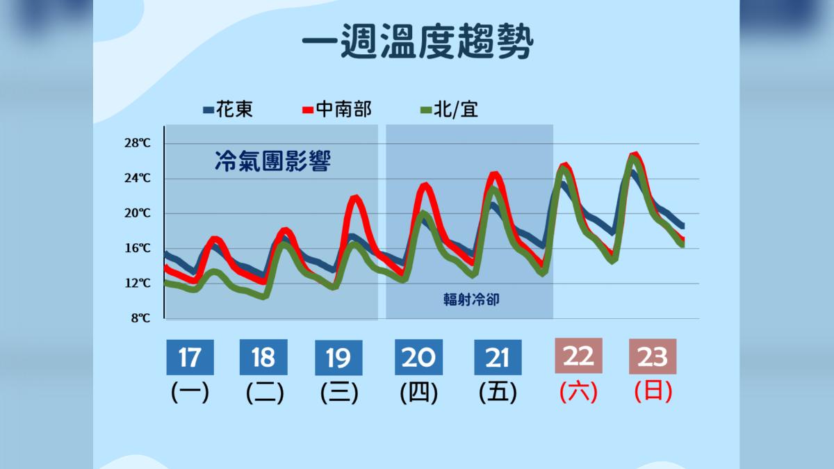 未來一週溫度趨勢。（圖／氣象署提供）