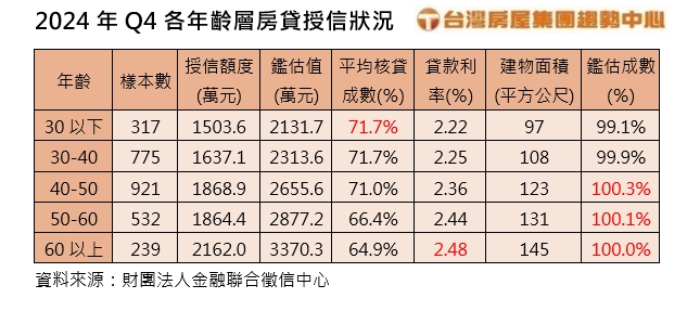 去年Q4各年齡層房貸授信狀況。(圖/台灣房屋提供)