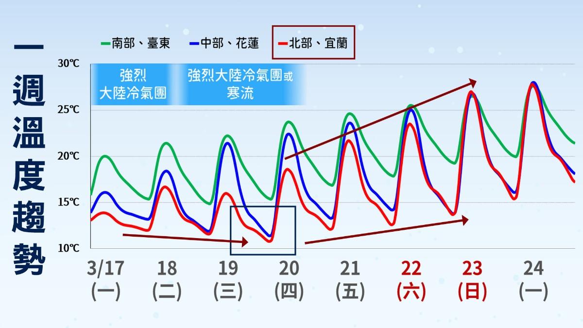 天氣／今晨低溫8.9度！明起冷空氣強度「挑戰寒流」　週四漸回暖