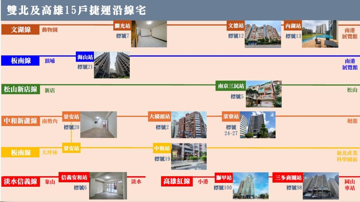 台灣金聯推出的平價宅當中,共有15戶為捷運宅。(圖/台灣金聯)