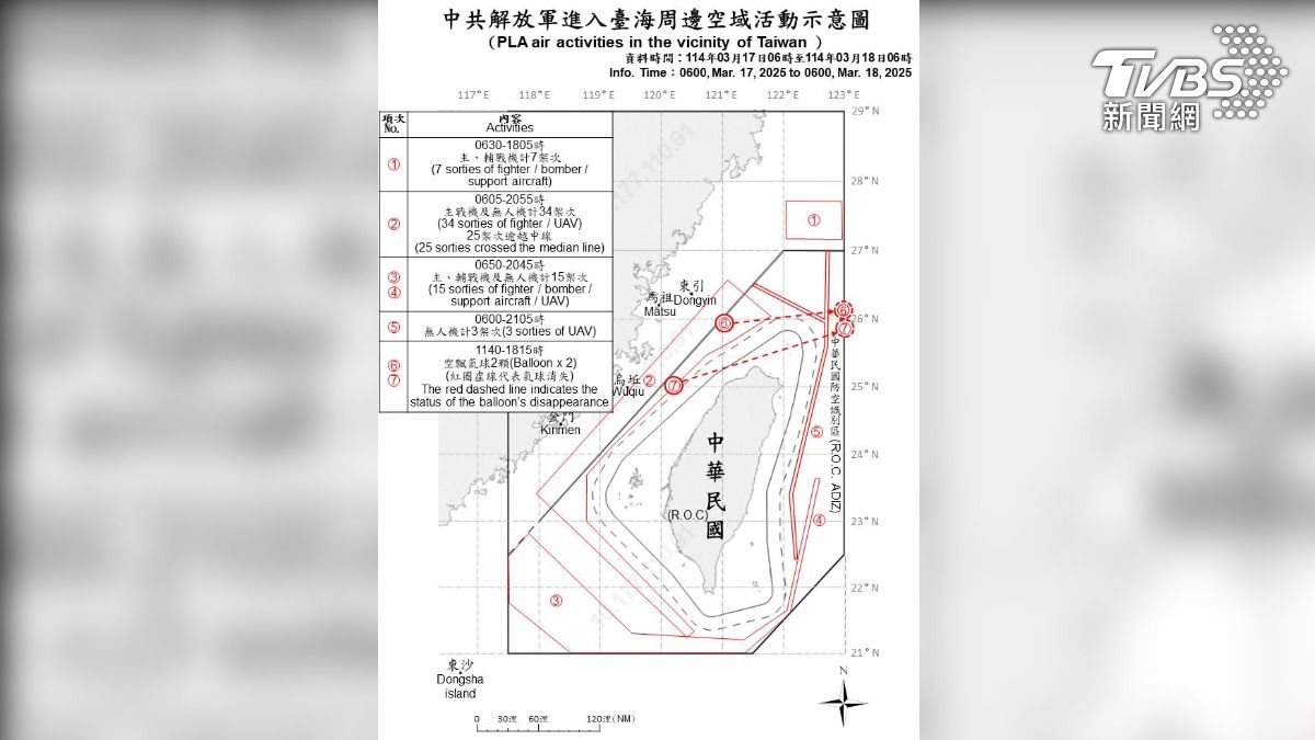 近期新高!共軍大動作「四面包圍」軍演 出動59共機9共艦擾台