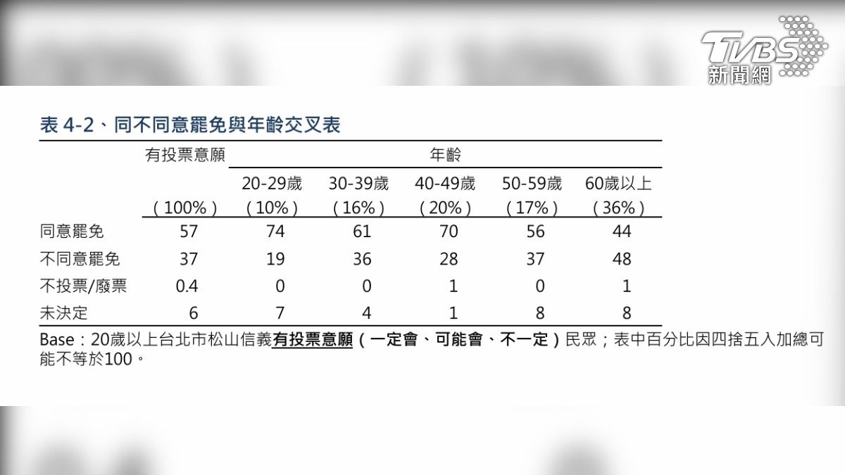 60歲以上民眾，有48%不同意罷免徐巧芯，略高於44%同意罷免；其他年齡層民眾，都是同意罷免的比例高於不同意。（圖／TVBS民調中心）
