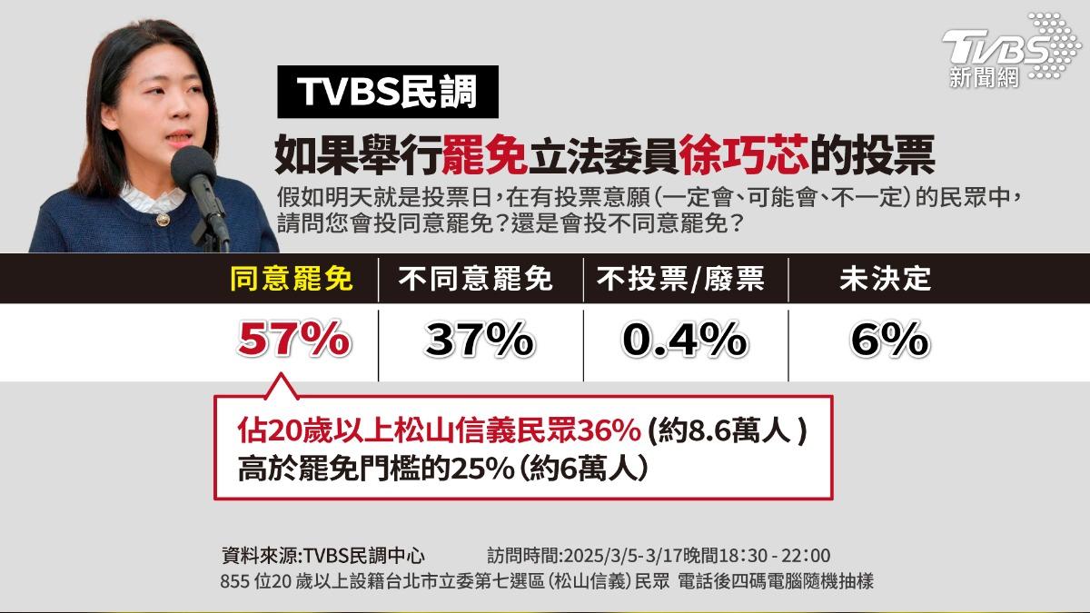 TVBS民調/大罷免徐巧芯危險了?同意罷免57%高於不同意37%