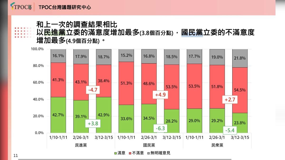 過去兩週,國民黨立委的不滿意度增加最多。(圖/TPOC提供)