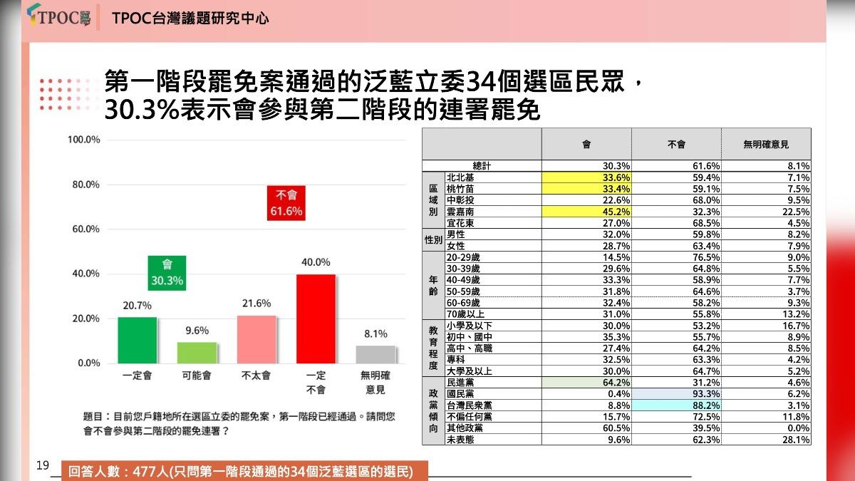 有30%民眾表示會參與第二階段罷免連署。(圖/TPOC提供)