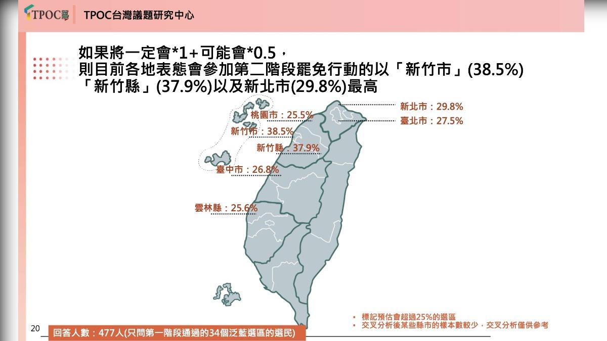 各地表態會參加二階罷免以新竹縣市最高。(圖/TPOC提供)