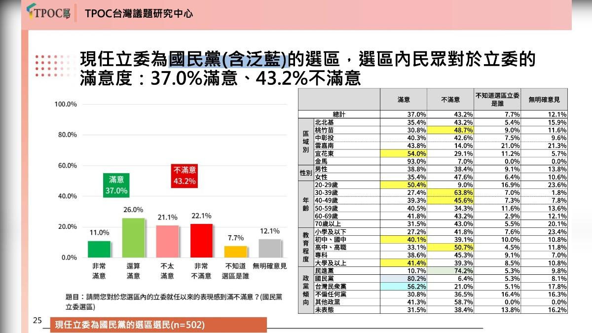 國民黨區域立委滿意度。(圖/TPOC提供)