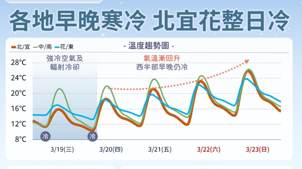 天氣/今晚更冷「挑戰寒流」!半個台灣低溫特報 明恐再降3月雪