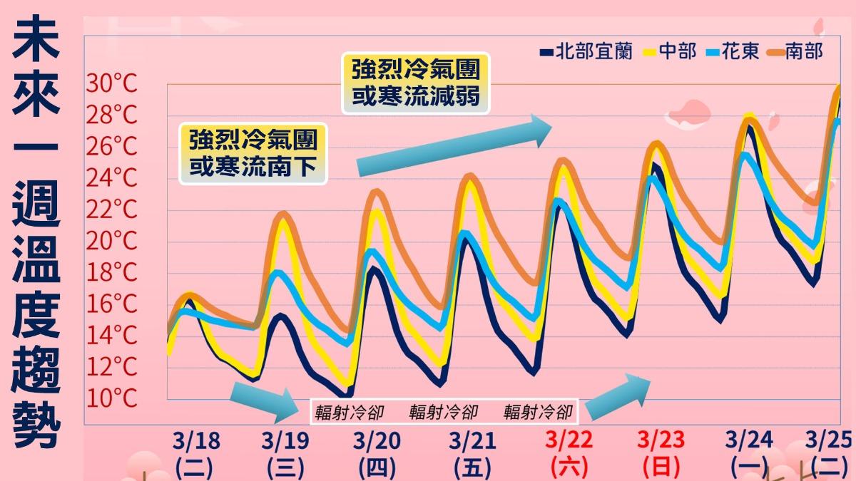 天氣/再冷一天!明起冷氣團減弱 下週高溫回升至30度以上