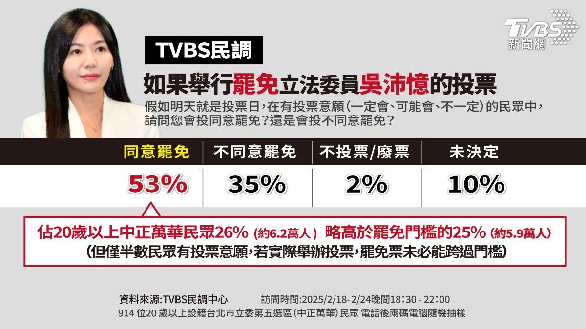 TVBS民調/膠著!53%同意罷免吳沛憶 但近半48%「沒投票意願」