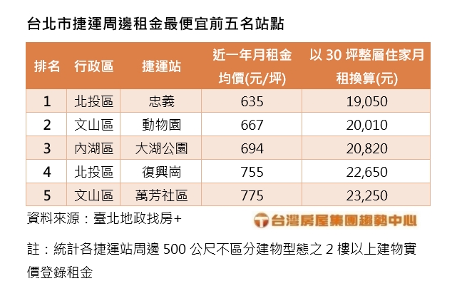 台北市捷運周邊租金最便宜前五名站點。(圖/台灣房屋提供)