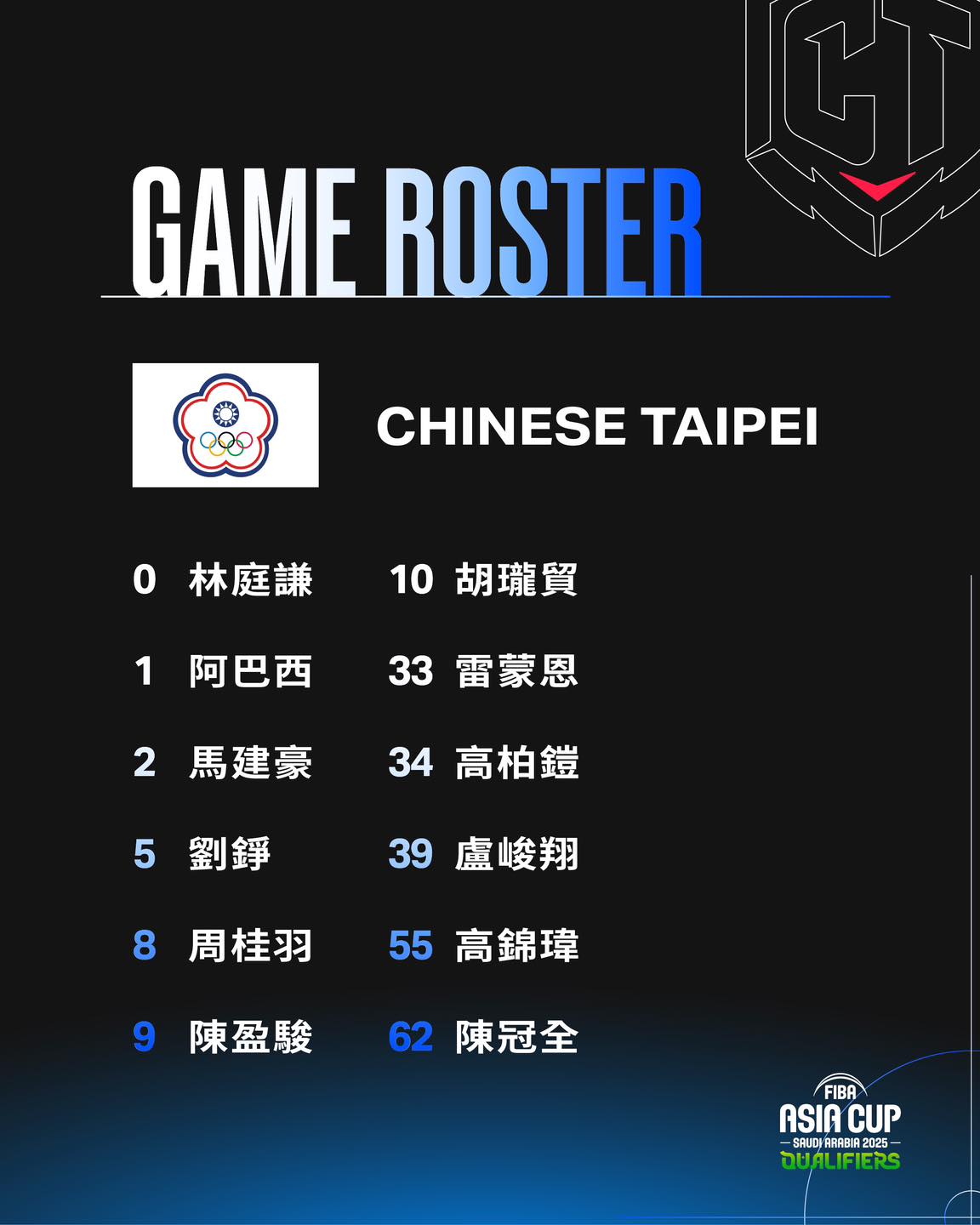名單的圖替代文字可以改下關鍵字 亞洲盃籃球賽資格賽-籃球亞洲盃-亞洲盃籃球賽名單-亞洲盃籃球賽中華隊