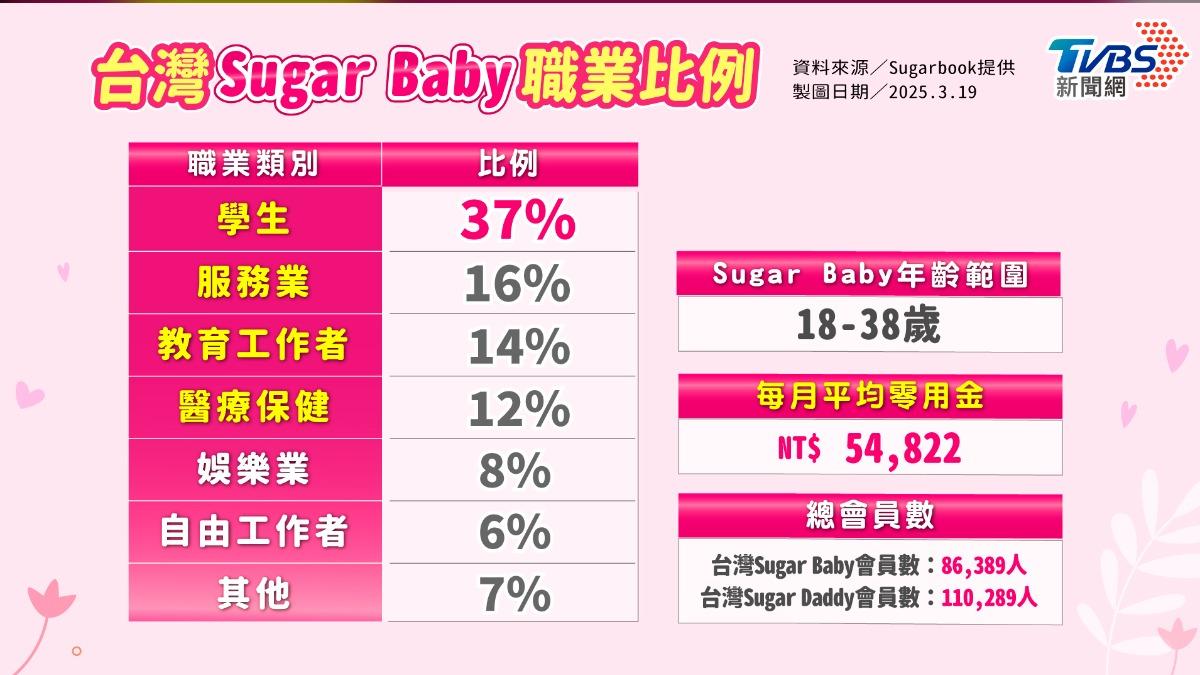 「Sugarbook」台灣會員糖寶職業比例。(圖/曾梓倩製)