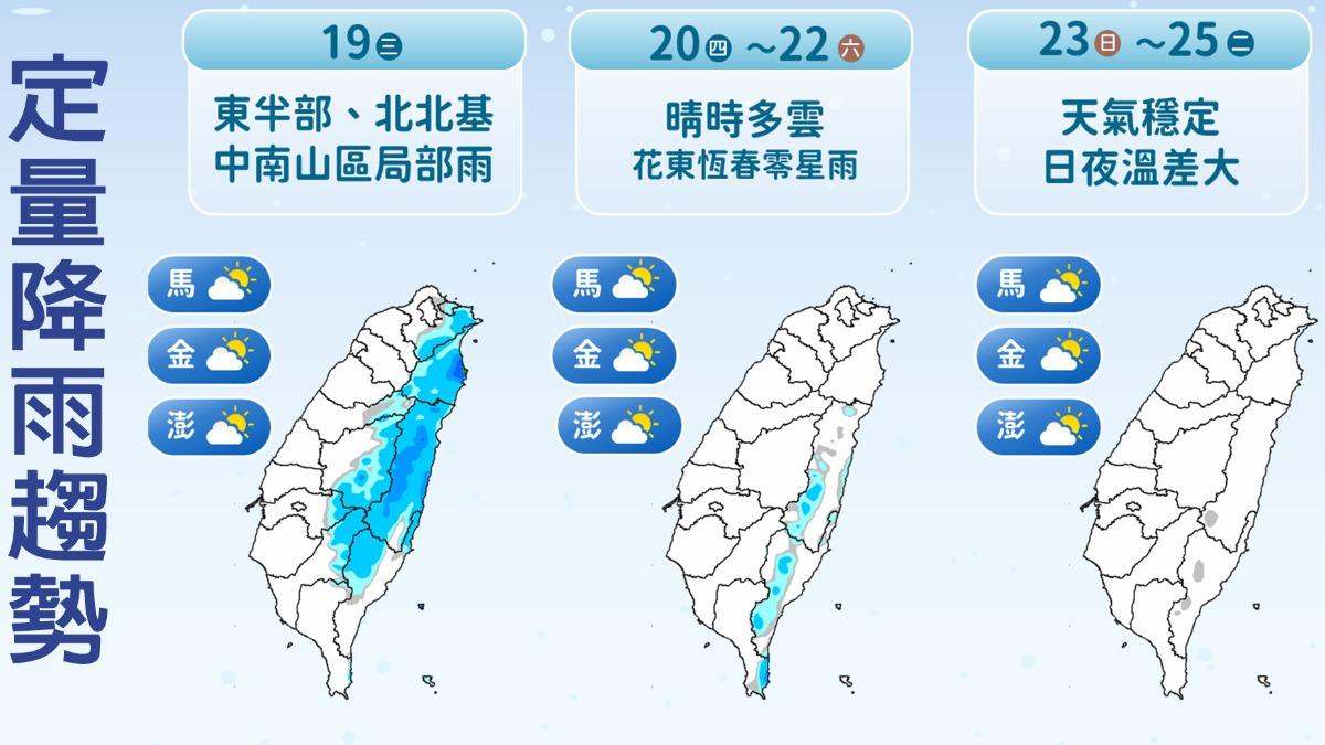 天氣/下週回暖如夏天!「這天」又有一波冷氣團 厚衣不能收