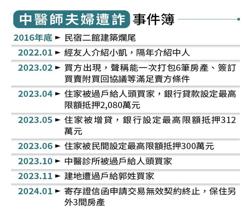 中醫師夫婦遭詐時間表。（圖／鏡週刊）