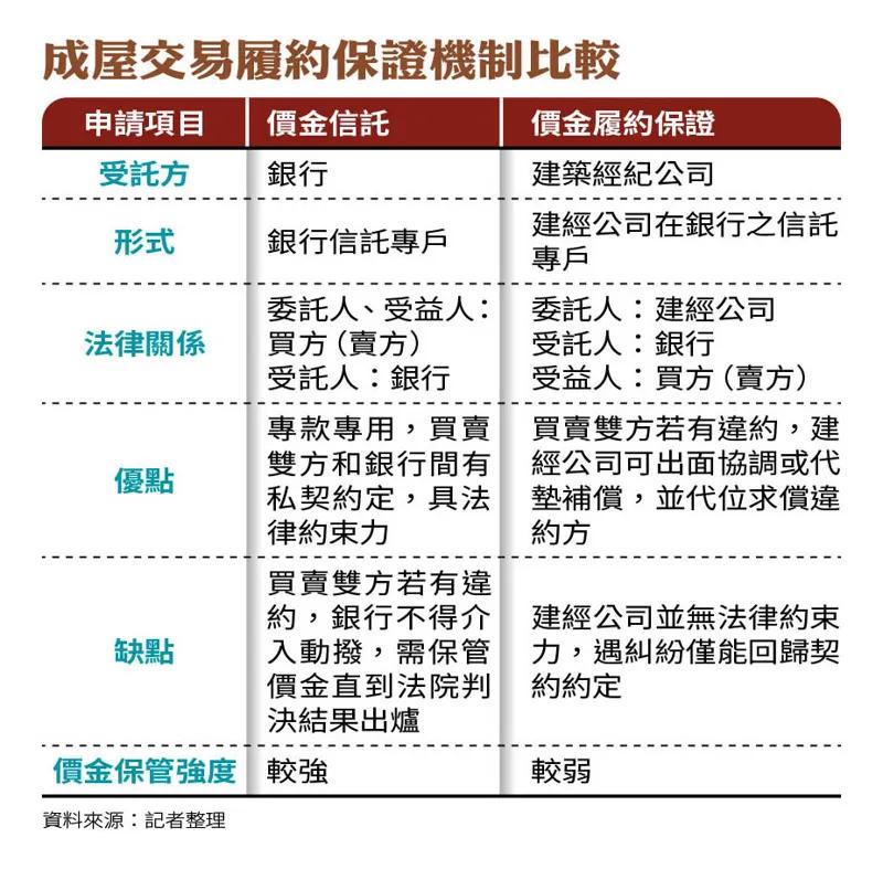 成屋交易履約保證機制比較。(圖/鏡週刊)