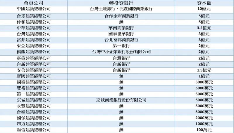 已入公會的21家建經公司名單,以資本額由高至低排名。(圖/鏡週刊)