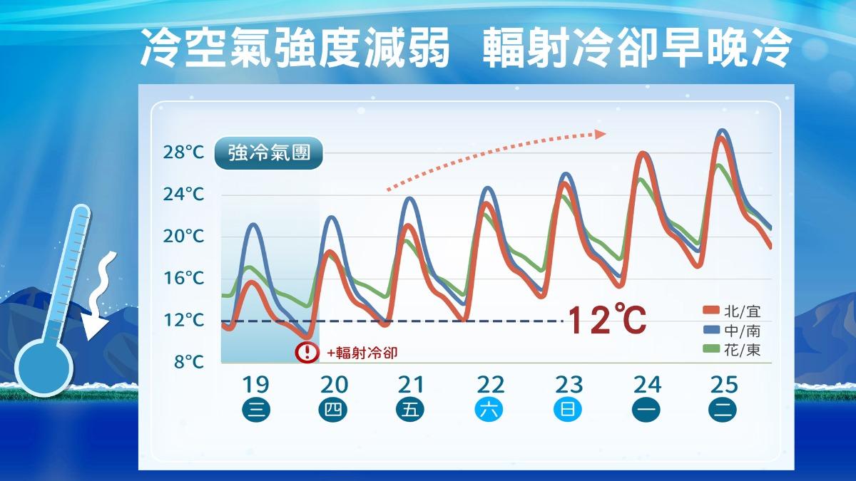 天氣-天氣預報-氣象-氣象署-一週天氣-衛星雲圖-氣象預報-天氣台北