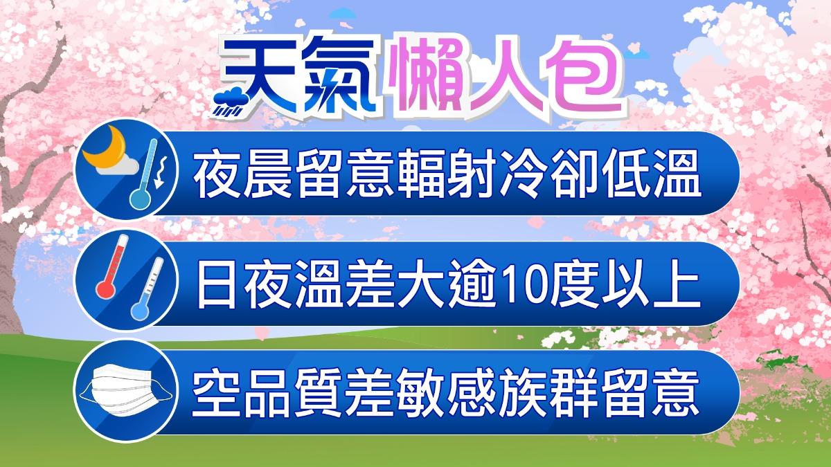 天氣/好天氣又要沒了!「這天」東北季風再增強 轉雨又變涼