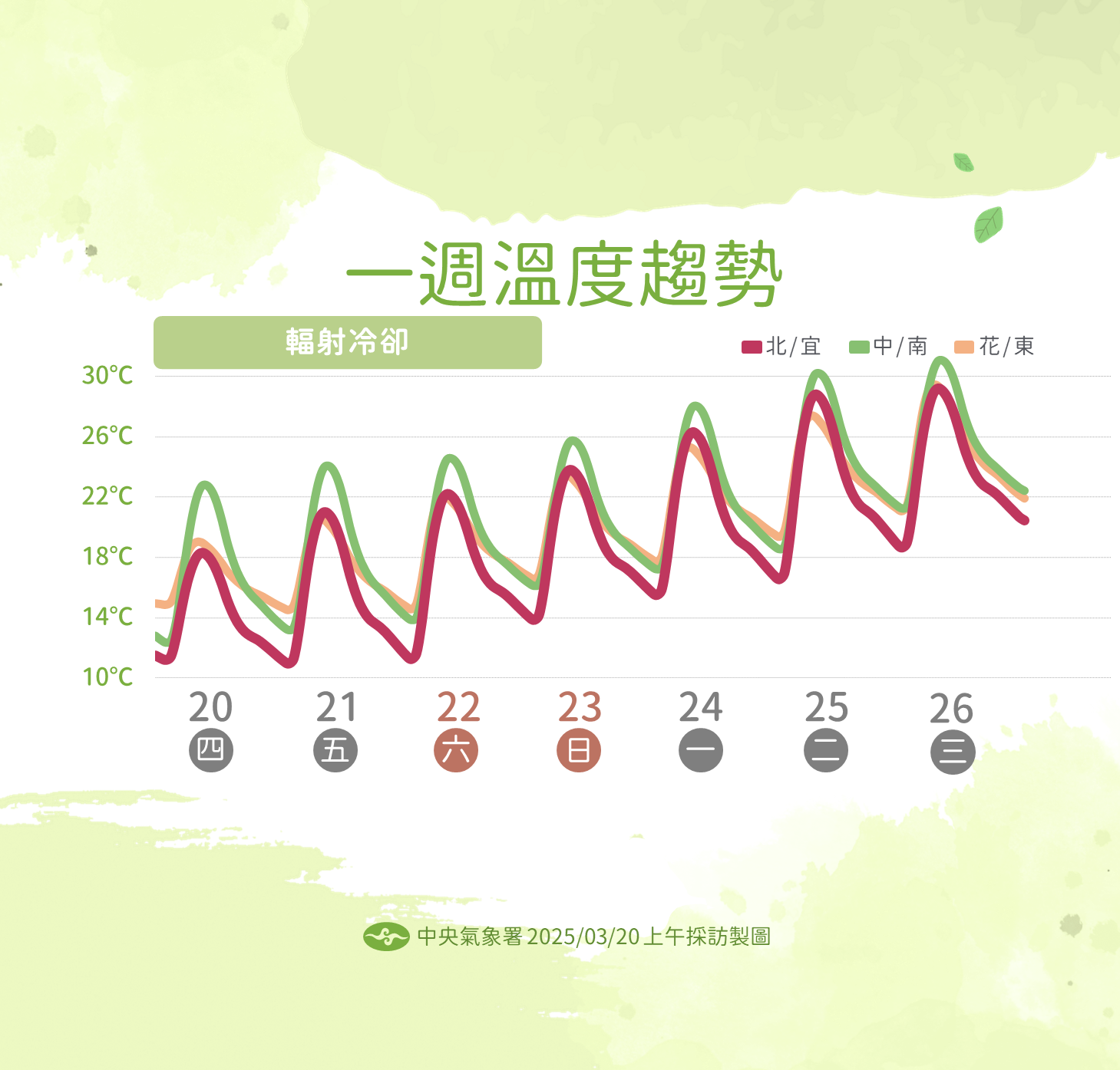 一週天氣一次看!(圖/中央氣象署)