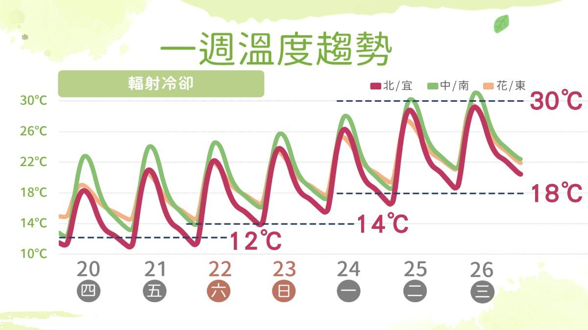 全台今起開始回暖，未來一週高溫甚至有望突破30度。（圖／TVBS）