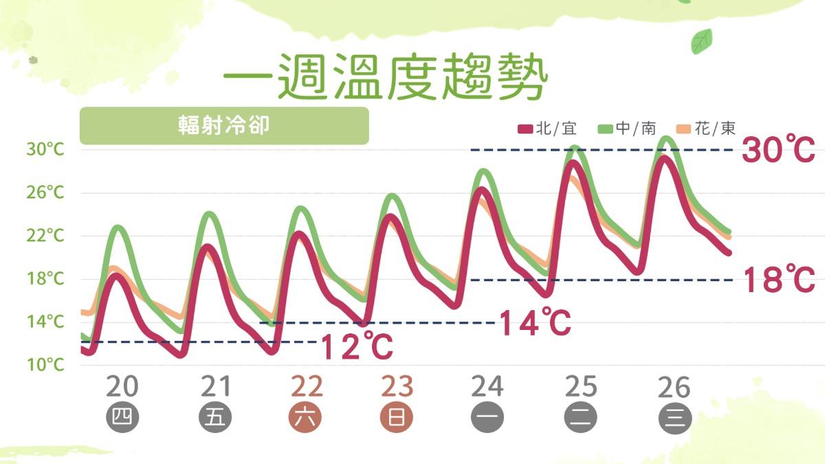 天氣/日夜溫差大!今起回溫下週暖如夏 這天「轉冷迎雷雨」