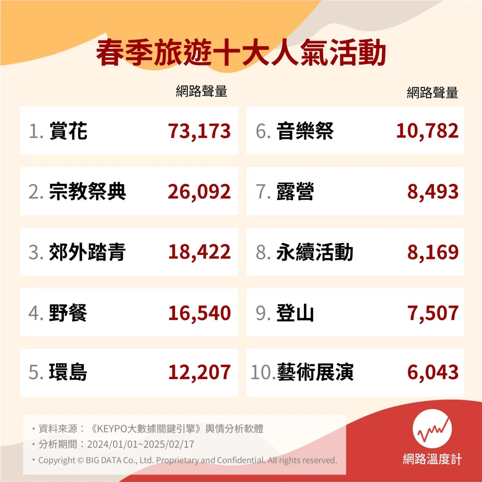 春季旅遊十大人氣活動。(圖/網路溫度計)