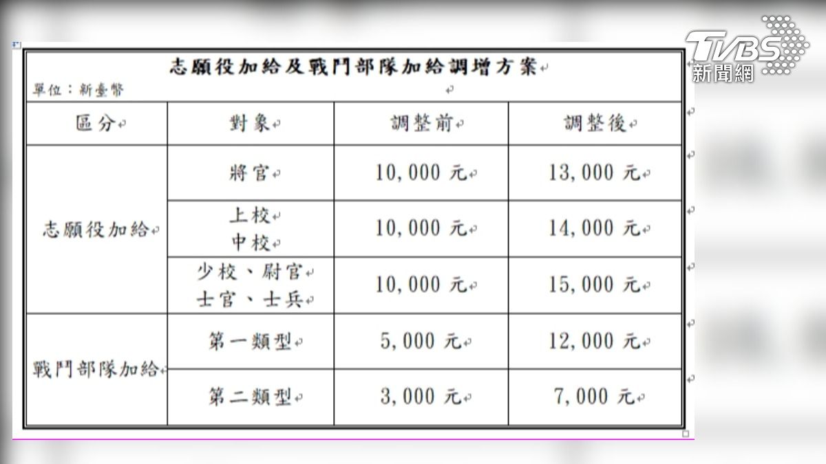 國軍加薪最高1萬2!徐巧芯喊太少:花錢買武器 不照顧軍人