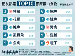 網友熱議膠原蛋白食物TOP10。(圖/社群實驗室)