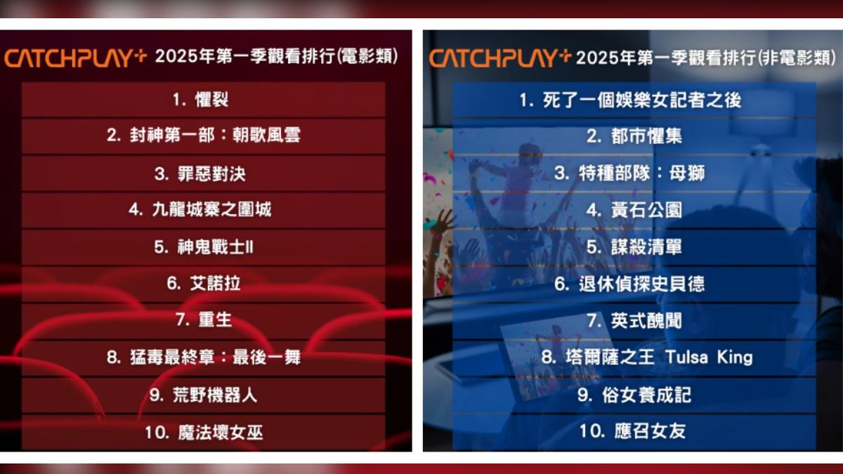 Catchplay+第一季觀看排行榜公布。(圖/Catchplay提供)