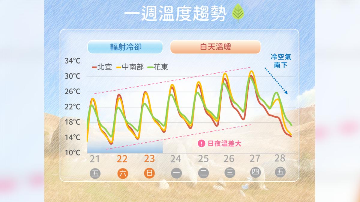一周溫度趨勢。(圖/氣象署)